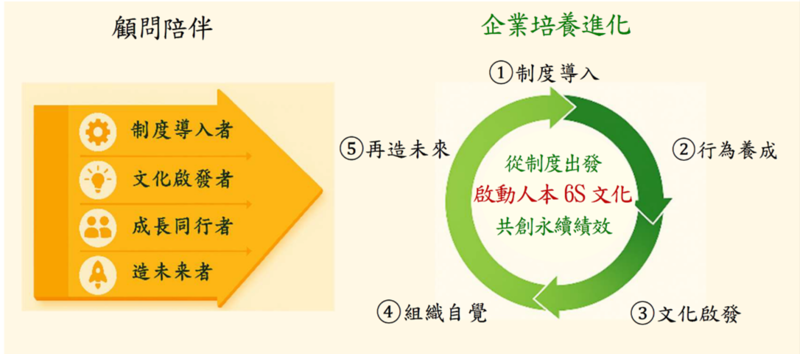 人本6S文化顧問陪伴企業進化為「造未來者」架構