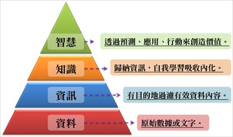 透過知識的積累，使資料轉化資訊，資訊轉化知識，知識轉化行動等等。