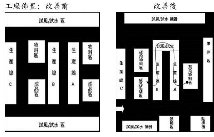 案例公司工廠佈置改善