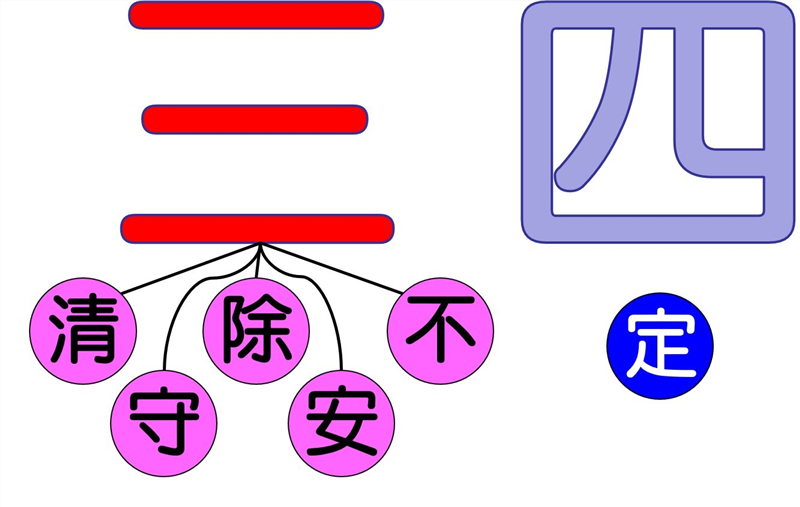 6S係指整理、整頓、清掃、清潔、教養及安全，其於過程中應掌握如圖之原則