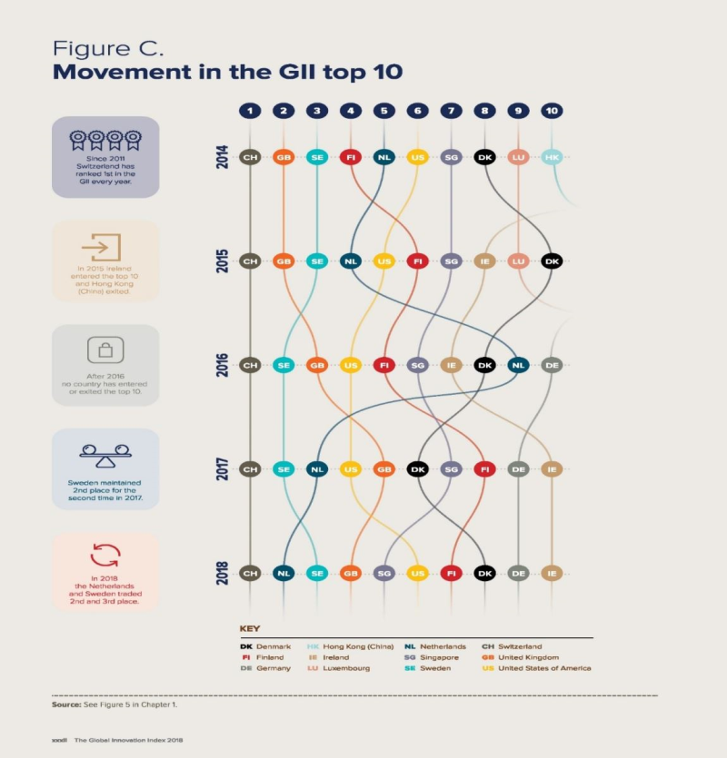  2014-2018前十創新指數國家排名變化