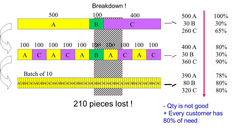 Level 5要遠比level 1要好
