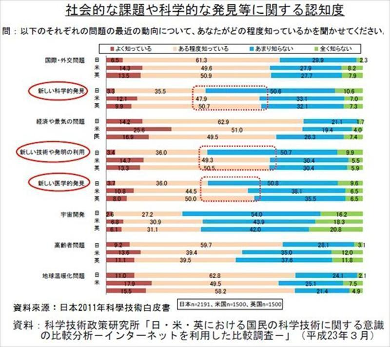 日本2011年社會與科學發展關聯認知度調查圖