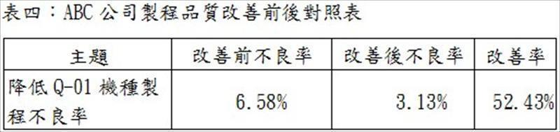 ABC公司製程品質改善前後對照表