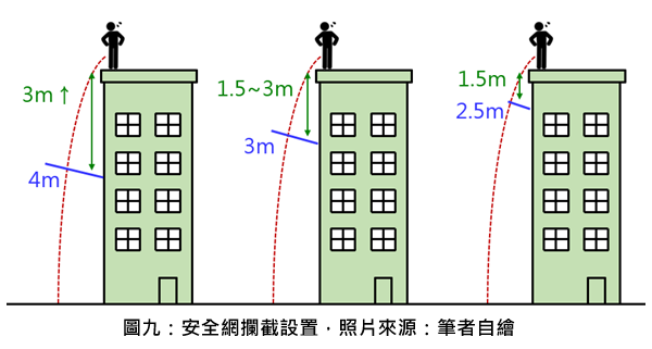 安全網攔截設置