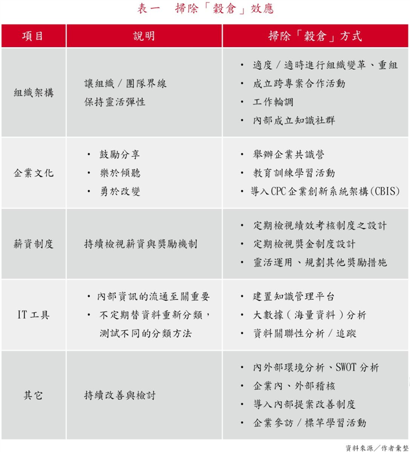 掃除「穀倉」效應