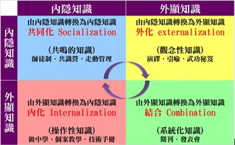 透過將外顯知識與內隱知識不斷循環轉化，增加整體外顯知識的比例，並深化內隱知識。