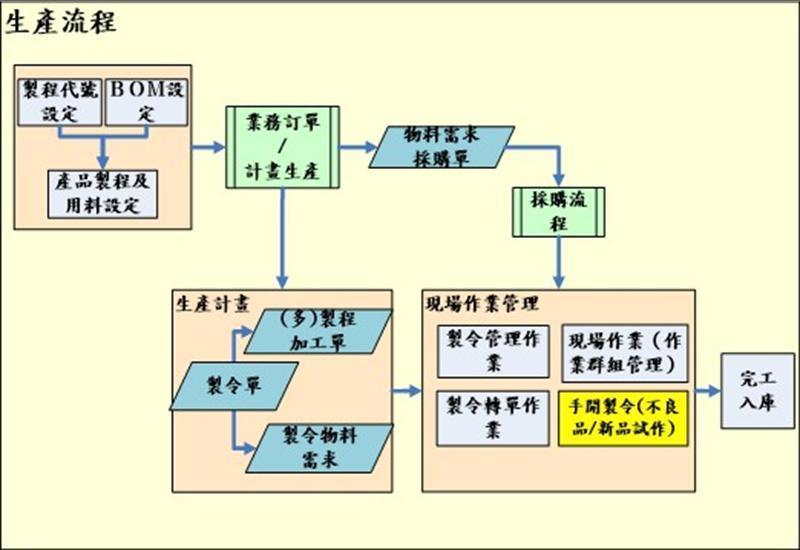 產品依據物料結構（BOM）及加工製程，作為開立製造命令資料：物料結構（BOM）為領料資料、加工製程為加工單資料。