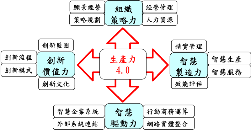 CPC生產力4.0架構