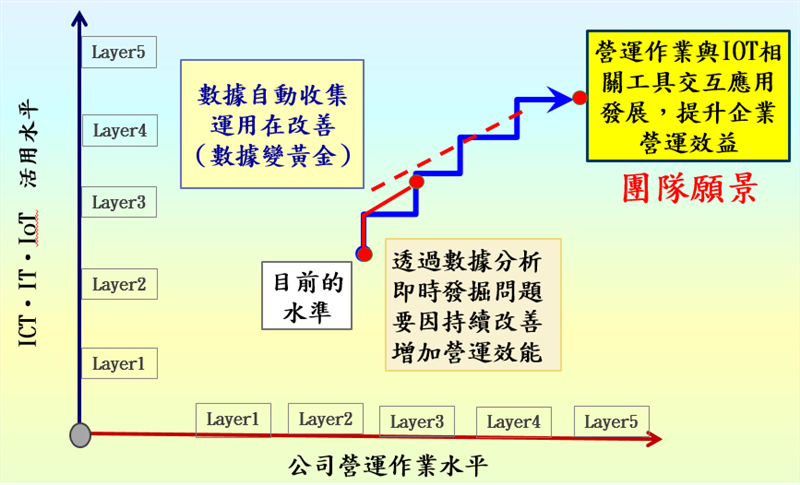 工業4.0發展思考架構圖