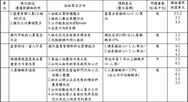 各單位關鍵績效問題分析彙整表（範例）