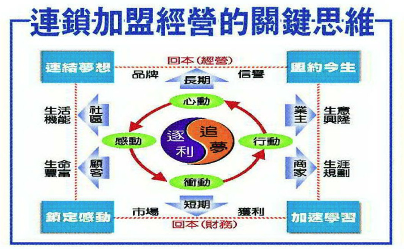 連鎖加盟經營的關鍵思維