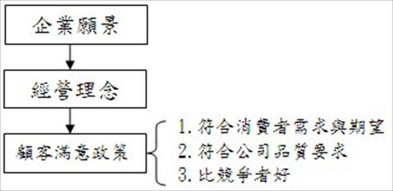本文擬就過去輔導企業經營顧客滿意的幾點實務經驗，提供給企業界做為未來永續經營的參考