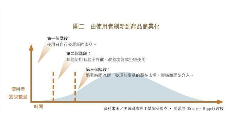 由使用者創新到產品商業化