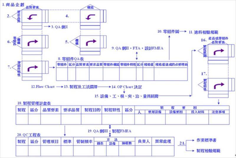 中國生產力中心QFD應用系統