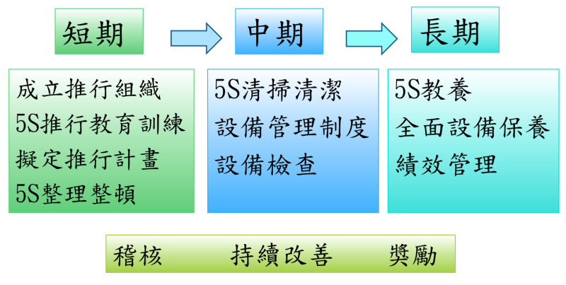 結合5S活動與TPM全面設備保養的中長期策略規劃
