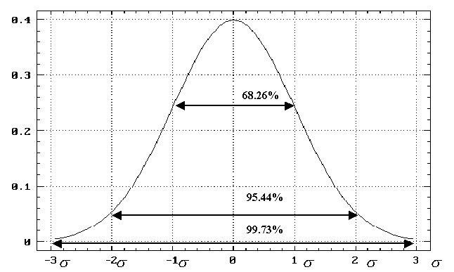 常態分配機率分配圖