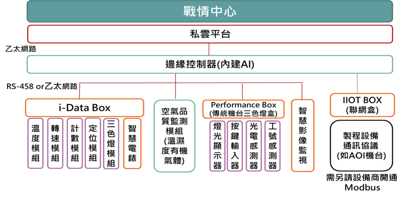 IoT設備規劃功能架構圖範例
