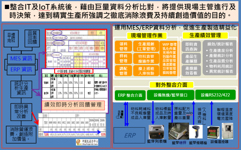 結合最新IT（資訊科技）、IoT（物聯網）、DT（數據處理技術）、ST（智慧技術）等智慧製造相關先進技術內容、範圍與應用方式，以精實生產與TPIM為基礎，進一步整合現有服務，提供數位技術應用的新產品-數位精實生產。