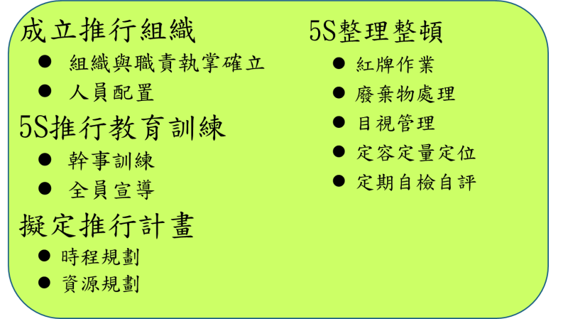 結合5S活動與TPM短期策略之執行計畫