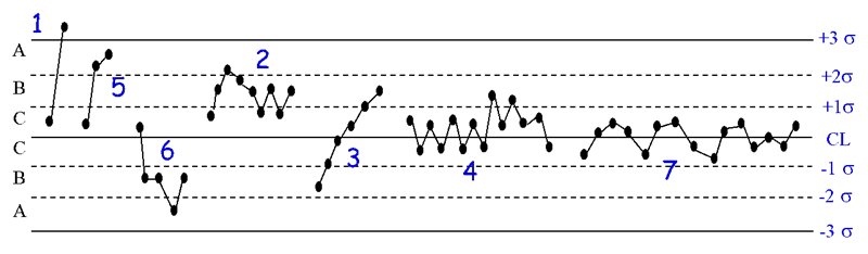 SPC判定異常的八法則