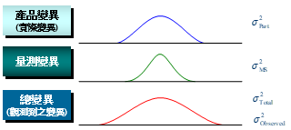 生產製程總變異來源