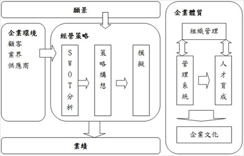 策略的訂定流程（是要方針管理與策略規劃之互相結合）