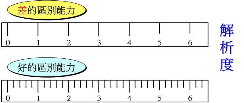 區別能力說明
