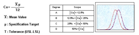 Ca（Capability of  Accuracy製程準確度）
