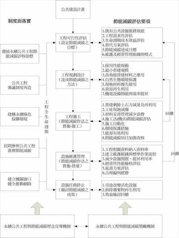 永續公共工程－節能減碳整體推動策略