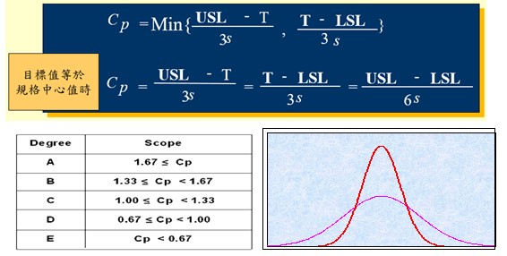 Cp（Capability of Precision製程精密度）