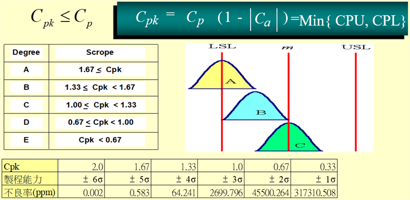 Cpk（Capability of Process Index製程綜合能力指標）