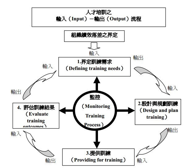 培訓輸入輸出流程圖