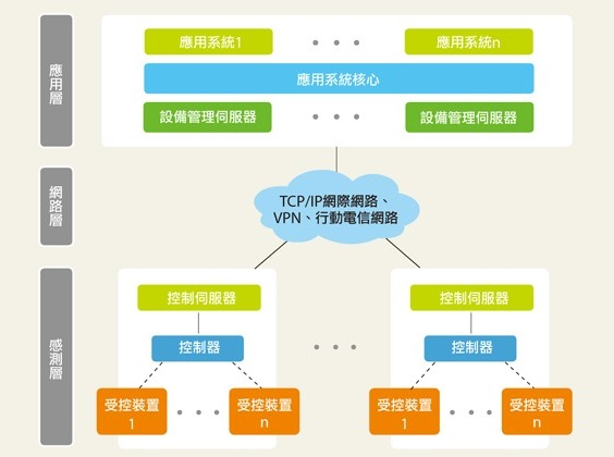 物聯網是透過時間、地點、物件等要素串成一個溝通的環境，其運作架構概念可分為感測、網路與應用三個層次。
