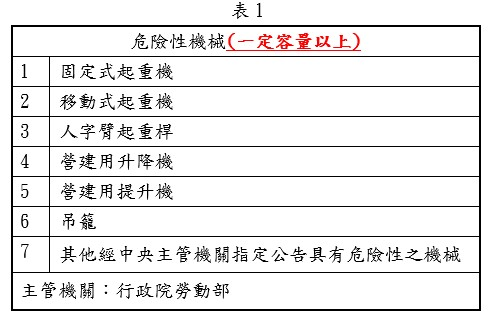 所謂危險性機械，為符合中央主管機關所定如表1所述之機械