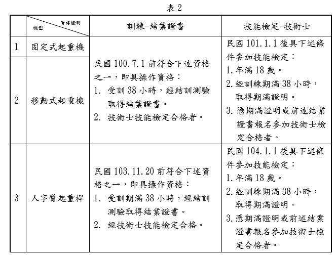 安全衛生教育訓練及證照測驗、檢定
