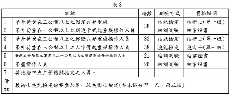 安全衛生訓練時數、測驗方式、資格證明