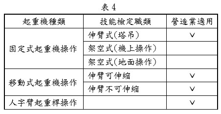 各類起重機檢定職類