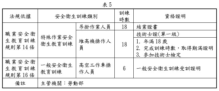 堆高機操作人員、高空工作車操作人員目前相關受訓規定