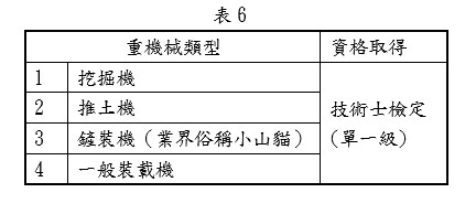 重機械操作人員資格取得規定