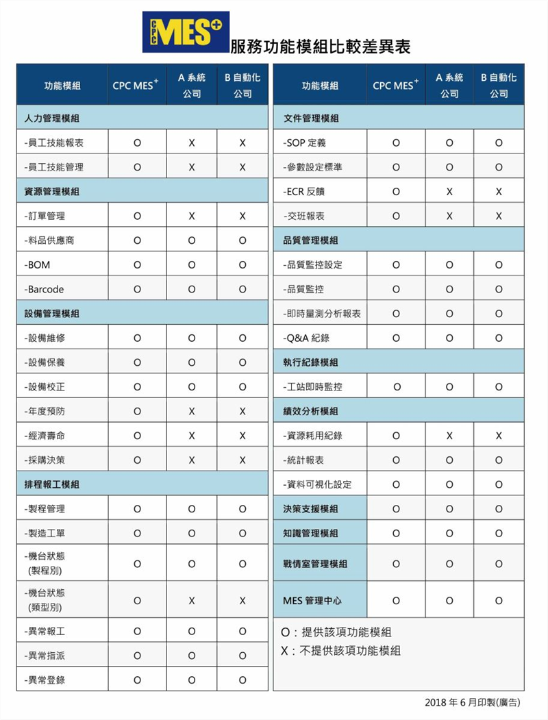 服務功能模組比較差異表