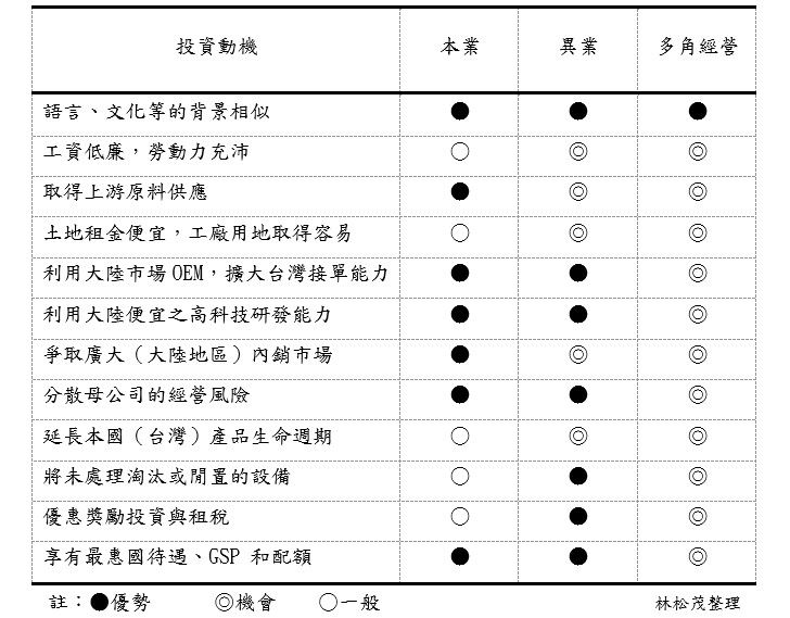 台商在大陸的差異化經營模式