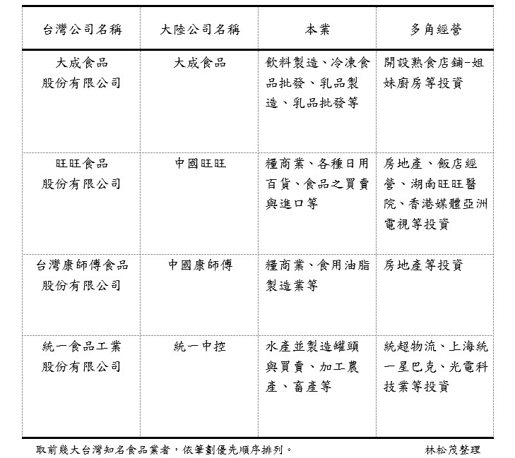食品業台商在本業以外多角經營投資彙整表
