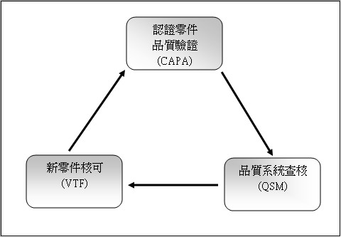 CAPA品質驗證系統