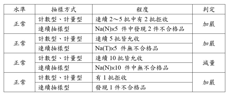 MIL-STD-1916表各種標準轉換程序_轉換的操作程序