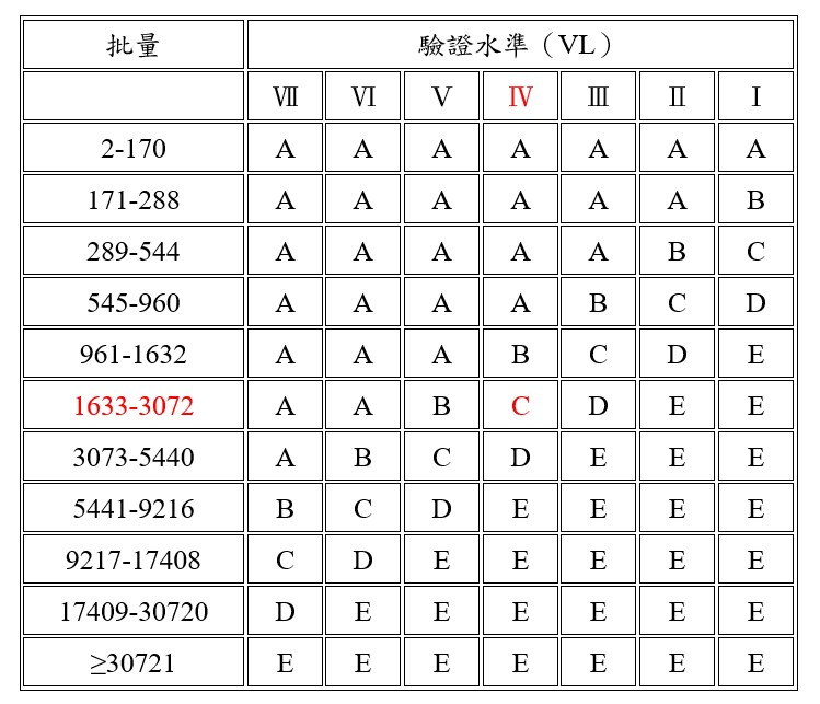 MIL-STD-1916-計數值查表法範例_樣本代字（CL）對照表