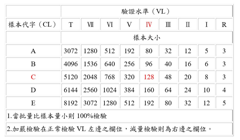 MIL-STD-1916-計數值查表法範例