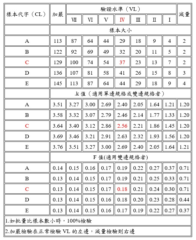 計量值抽樣計畫