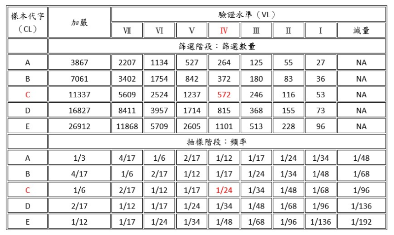連續性抽樣計畫