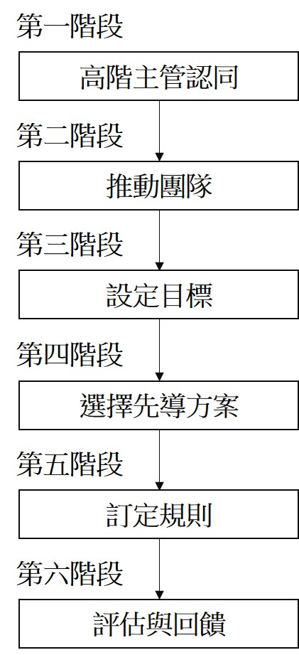 設計卓越化實施步驟